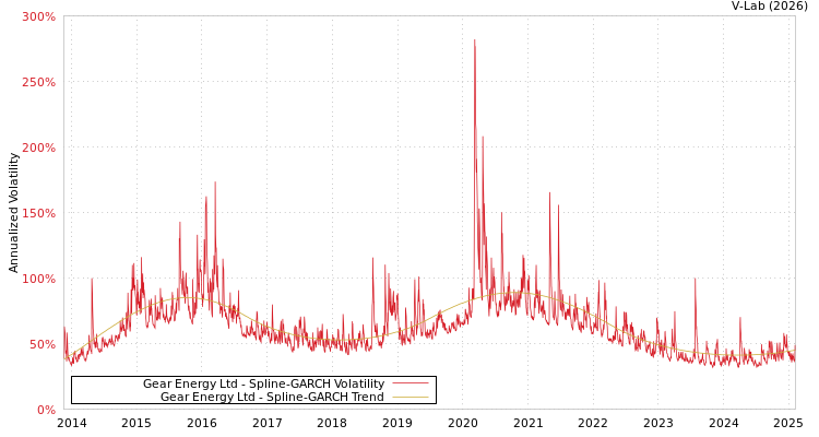 graph of Gear Energy Ltd SGARCH