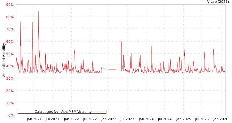 graph of Galapagos Nv AMEM
