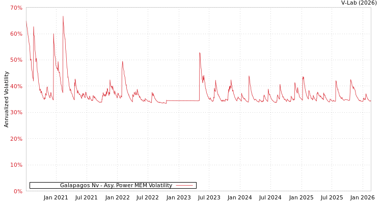 graph of Galapagos Nv APMEM