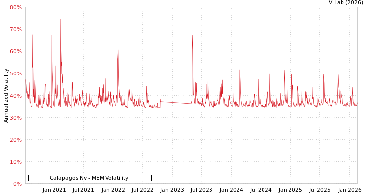 graph of Galapagos Nv MEM