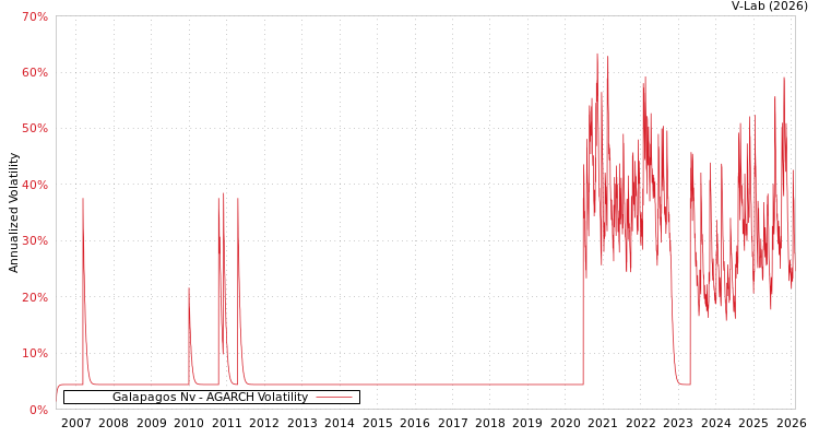 graph of Galapagos Nv AGARCH