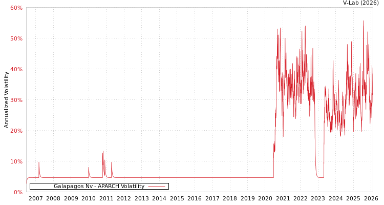 graph of Galapagos Nv APARCH