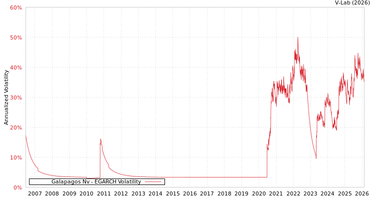 graph of Galapagos Nv EGARCH