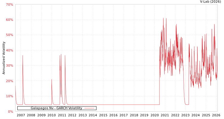 graph of Galapagos Nv GARCH
