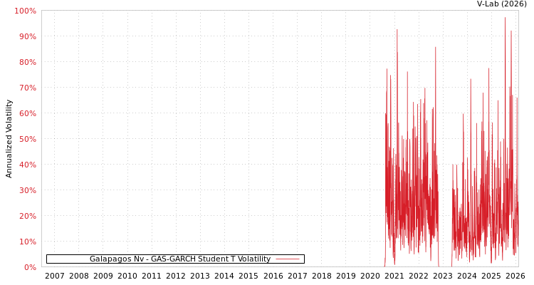 graph of Galapagos Nv GAS-GARCH-T