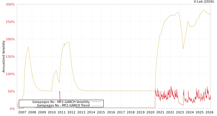 graph of Galapagos Nv MF2-GARCH
