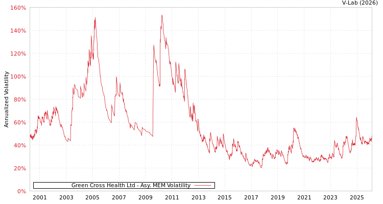 graph of Green Cross Health Ltd AMEM