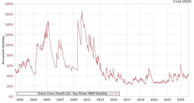 graph of Green Cross Health Ltd APMEM