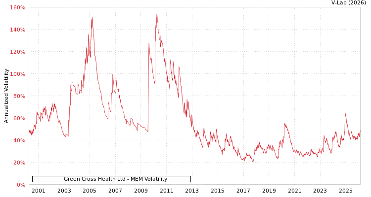 graph of Green Cross Health Ltd MEM