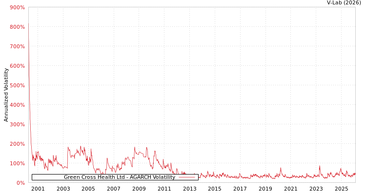 graph of Green Cross Health Ltd AGARCH