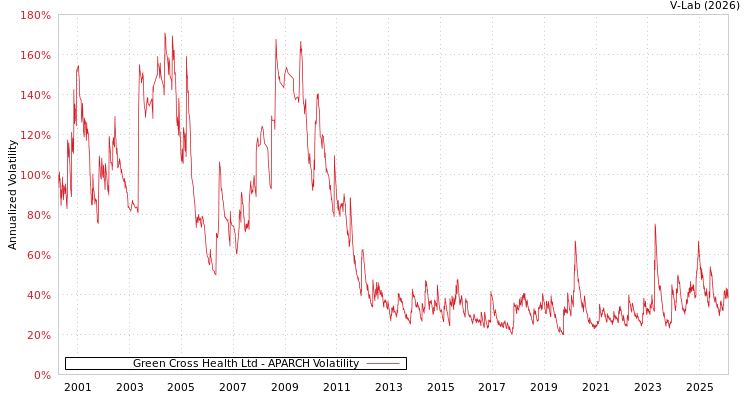 graph of Green Cross Health Ltd APARCH