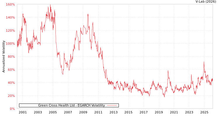 graph of Green Cross Health Ltd EGARCH
