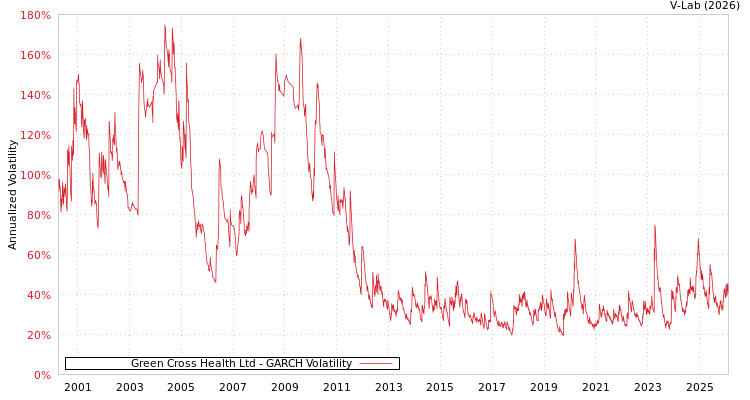 graph of Green Cross Health Ltd GARCH