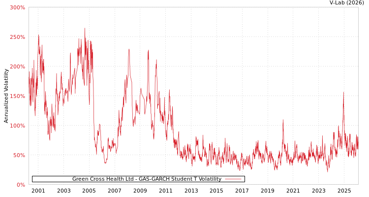 graph of Green Cross Health Ltd GAS-GARCH-T