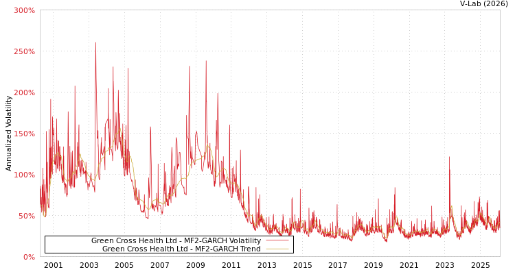 graph of Green Cross Health Ltd MF2-GARCH