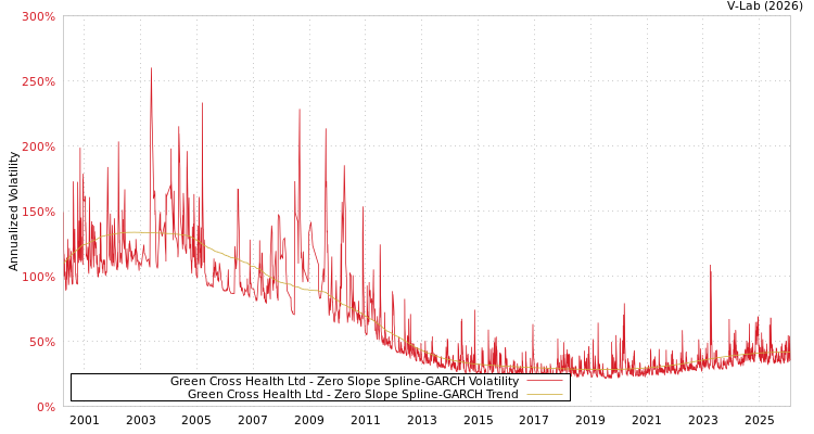 graph of Green Cross Health Ltd S0GARCH