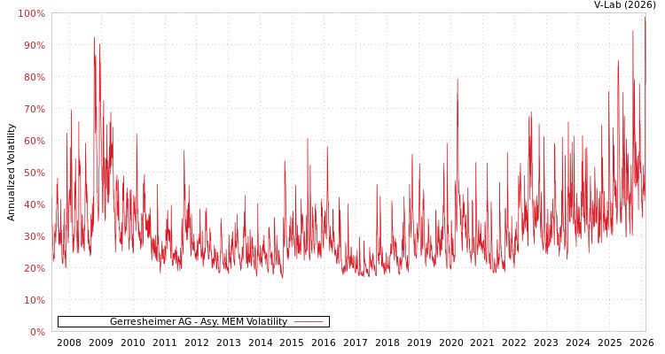 graph of Gerresheimer AG AMEM