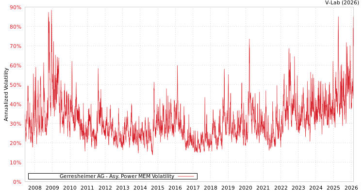 graph of Gerresheimer AG APMEM