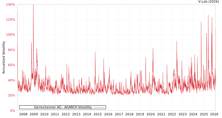graph of Gerresheimer AG AGARCH