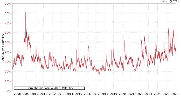 graph of Gerresheimer AG APARCH