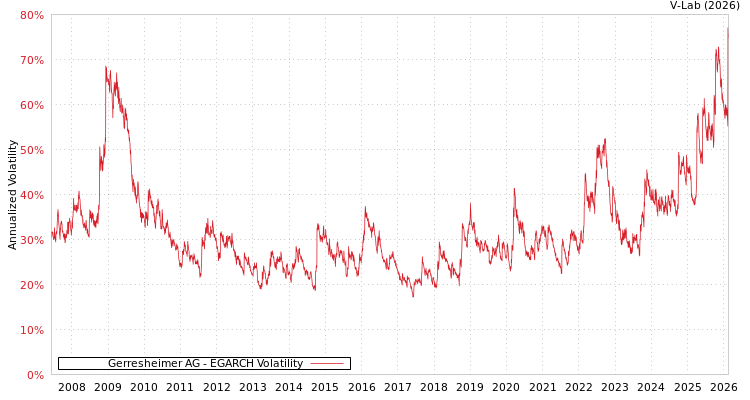 graph of Gerresheimer AG EGARCH