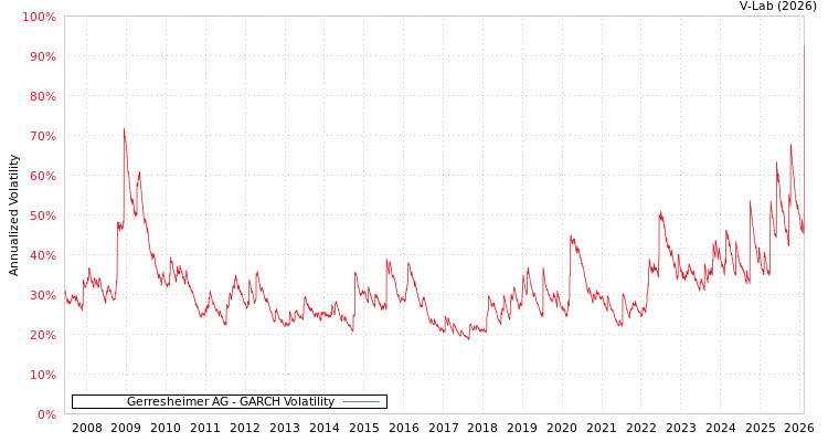 graph of Gerresheimer AG GARCH