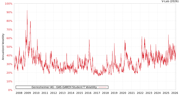 graph of Gerresheimer AG GAS-GARCH-T