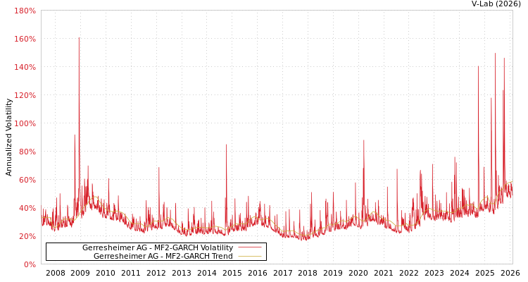 graph of Gerresheimer AG MF2-GARCH