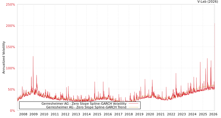 graph of Gerresheimer AG S0GARCH