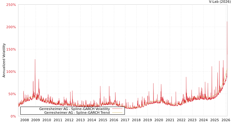 graph of Gerresheimer AG SGARCH