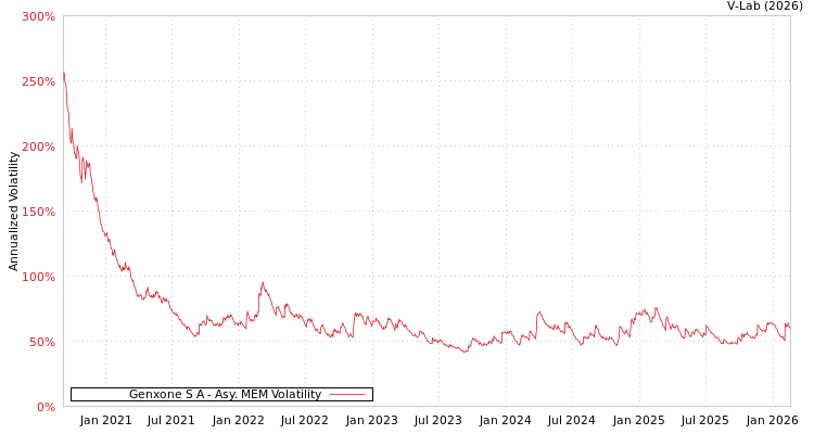 graph of Genxone S A AMEM