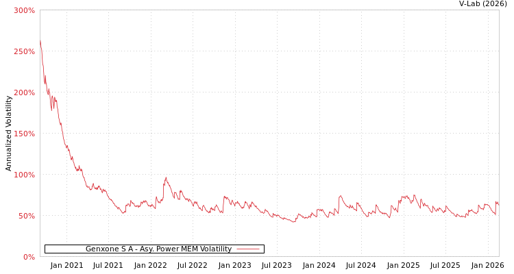 graph of Genxone S A APMEM