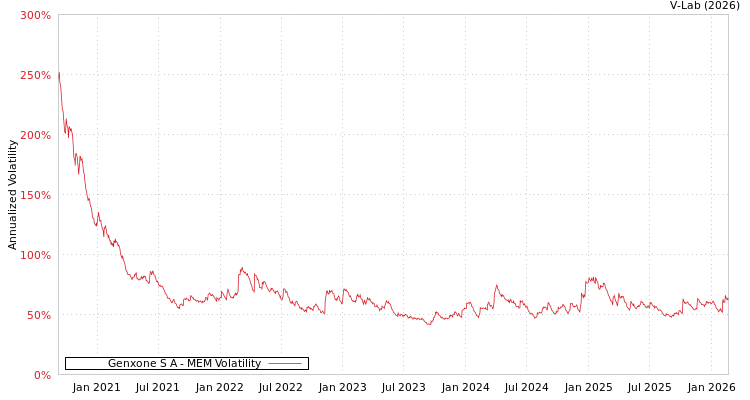 graph of Genxone S A MEM