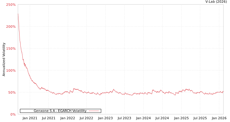graph of Genxone S A EGARCH