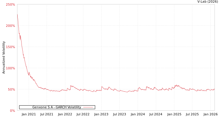 graph of Genxone S A GARCH