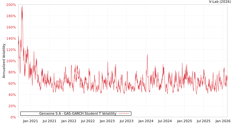 graph of Genxone S A GAS-GARCH-T