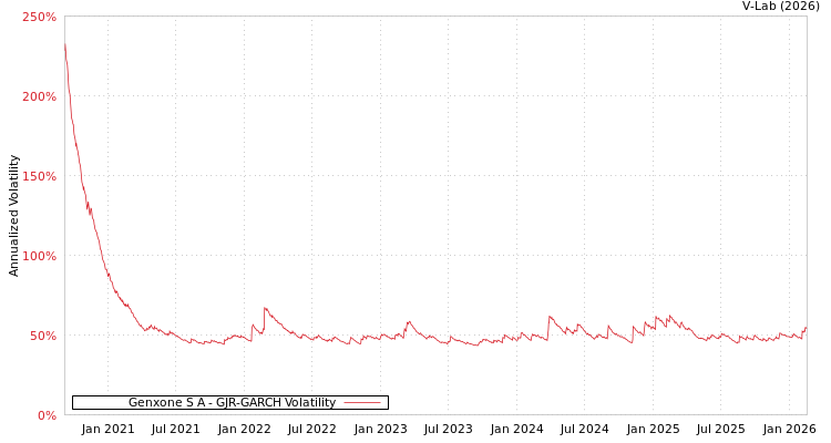 graph of Genxone S A GJR-GARCH
