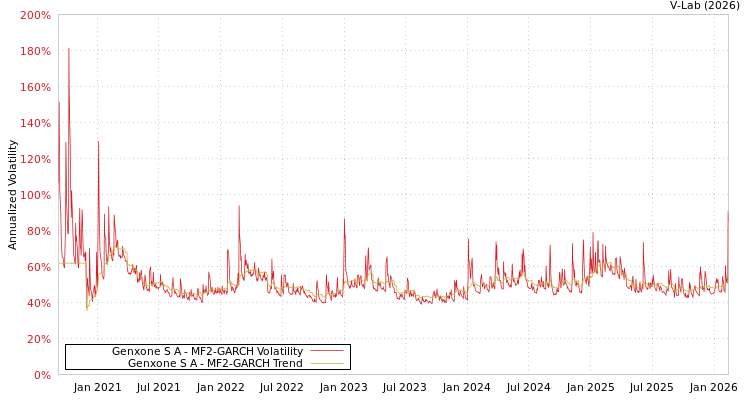 graph of Genxone S A MF2-GARCH