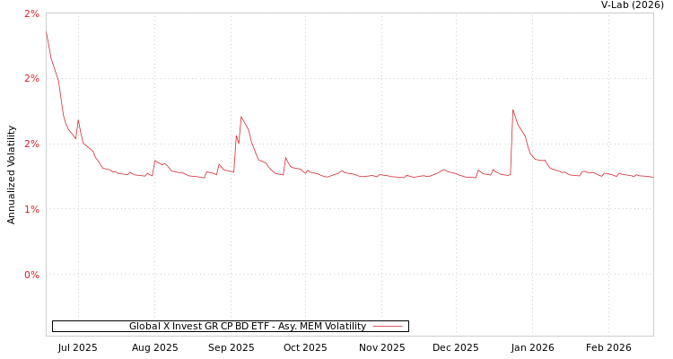 graph of Global X Invest GR CP BD ETF AMEM