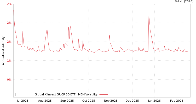graph of Global X Invest GR CP BD ETF MEM