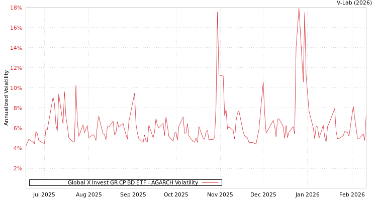 graph of Global X Invest GR CP BD ETF AGARCH