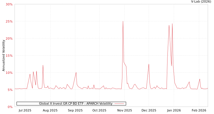 graph of Global X Invest GR CP BD ETF APARCH