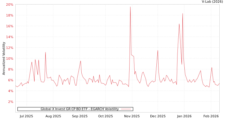 graph of Global X Invest GR CP BD ETF EGARCH