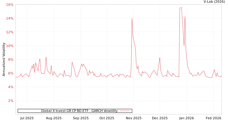 graph of Global X Invest GR CP BD ETF GARCH