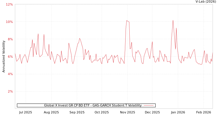 graph of Global X Invest GR CP BD ETF GAS-GARCH-T