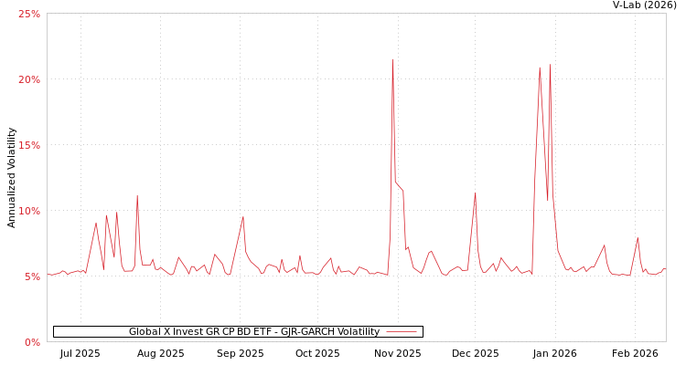 graph of Global X Invest GR CP BD ETF GJR-GARCH