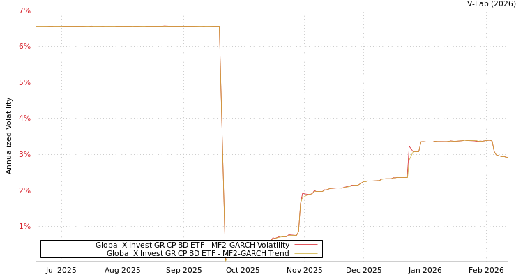 graph of Global X Invest GR CP BD ETF MF2-GARCH