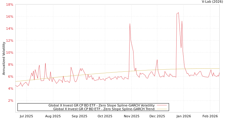 graph of Global X Invest GR CP BD ETF S0GARCH