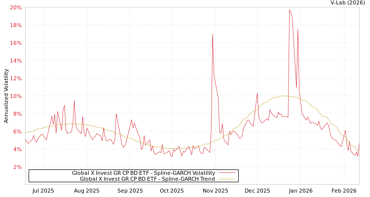 graph of Global X Invest GR CP BD ETF SGARCH