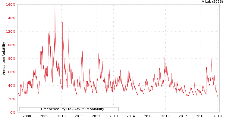 graph of Greencross Pty Ltd AMEM